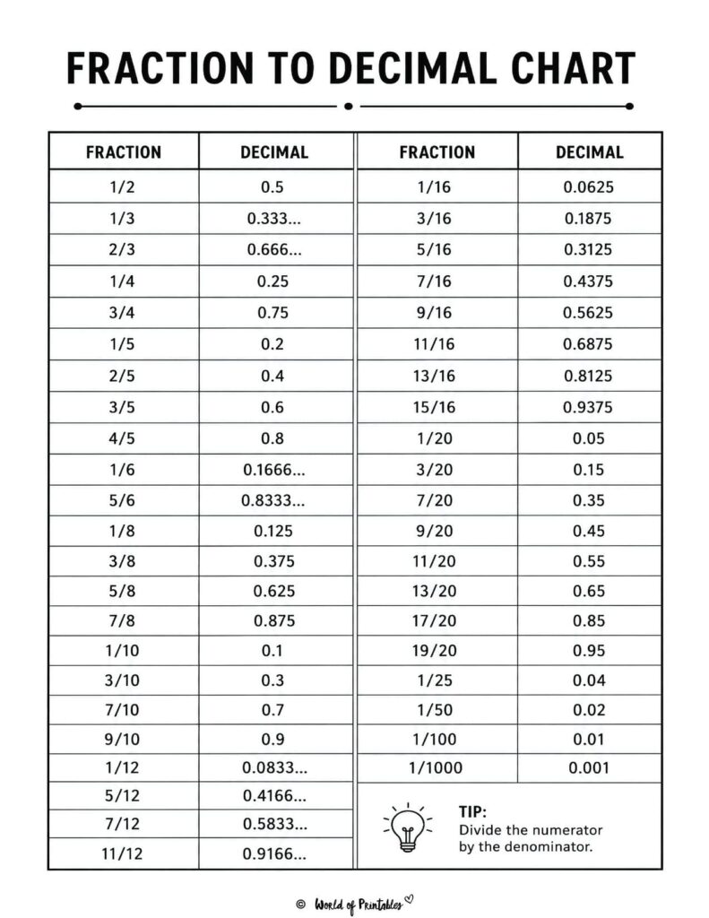 Fraction to Decimal Chart