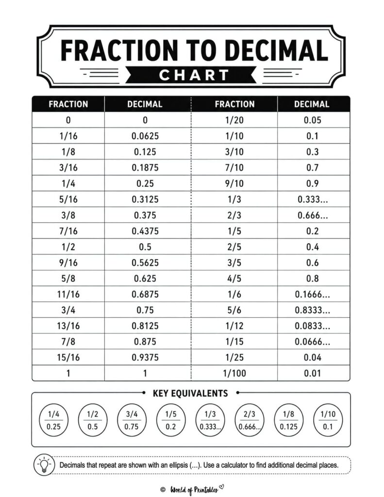 Fraction to Decimal Chart