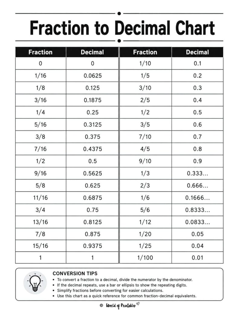 Fraction to Decimal Chart