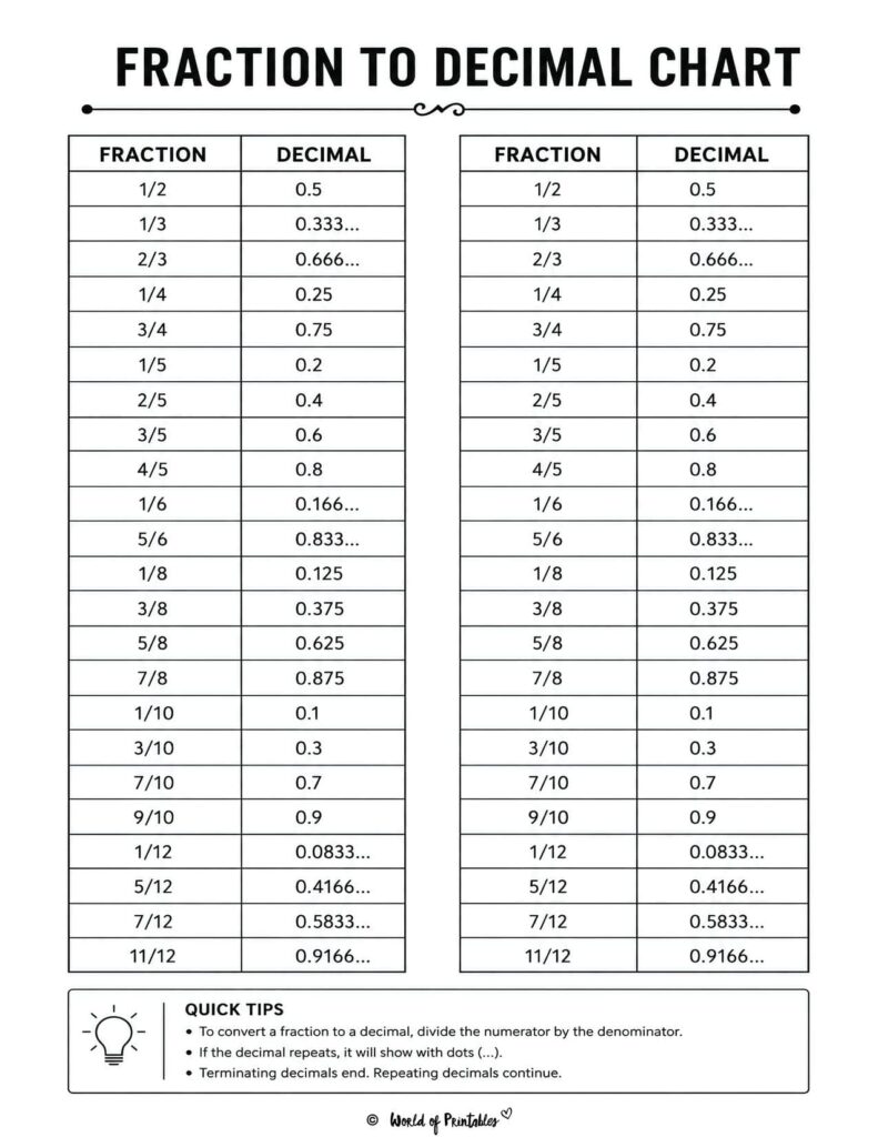 Fraction to Decimal Chart