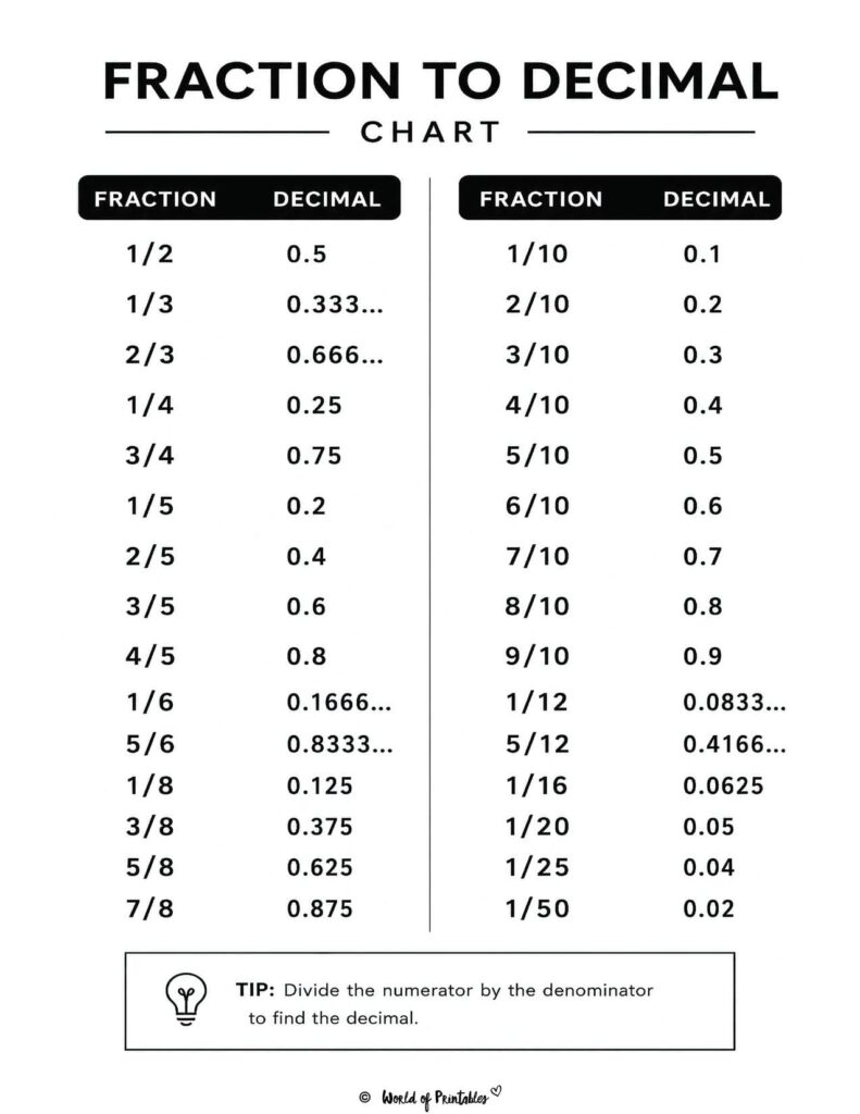 Fraction to Decimal Chart