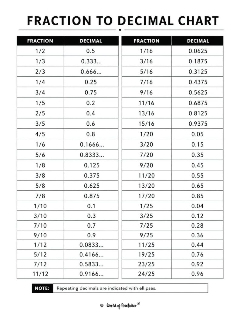 Fraction to Decimal Chart