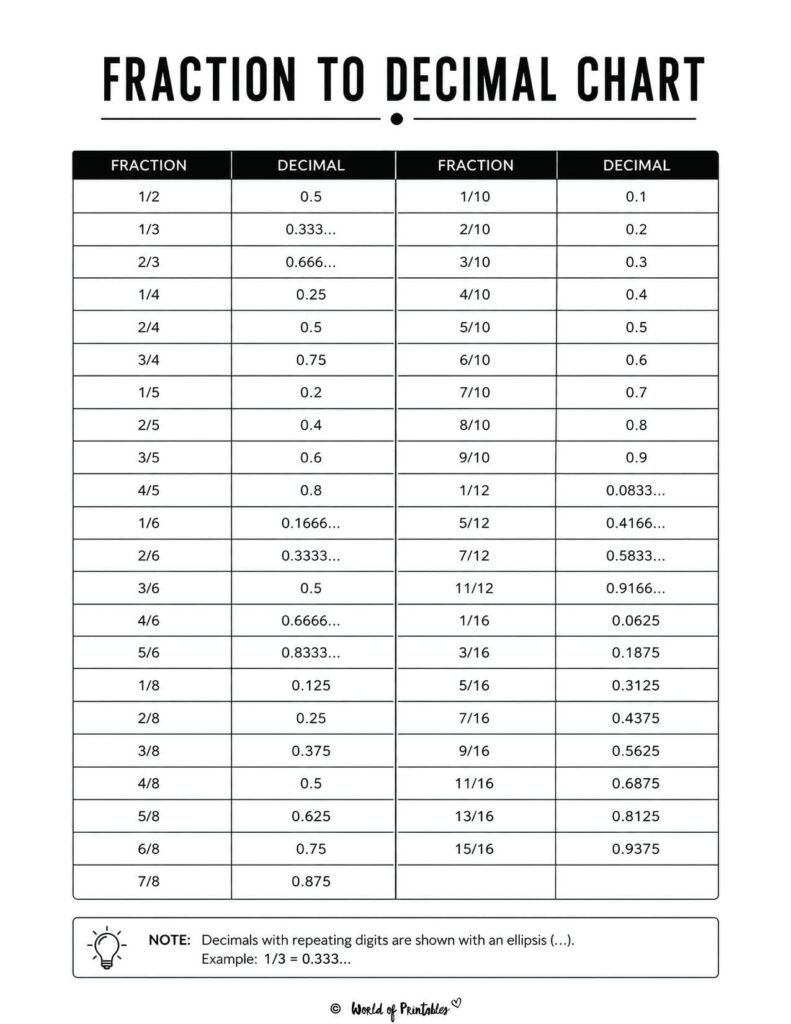Fraction to Decimal Chart