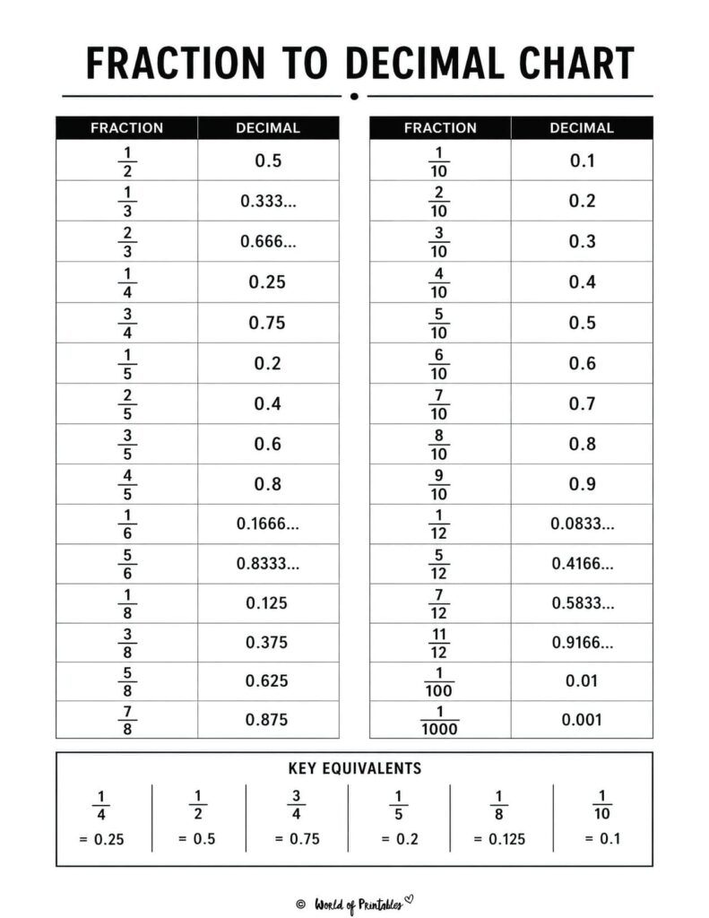Fraction to Decimal Chart