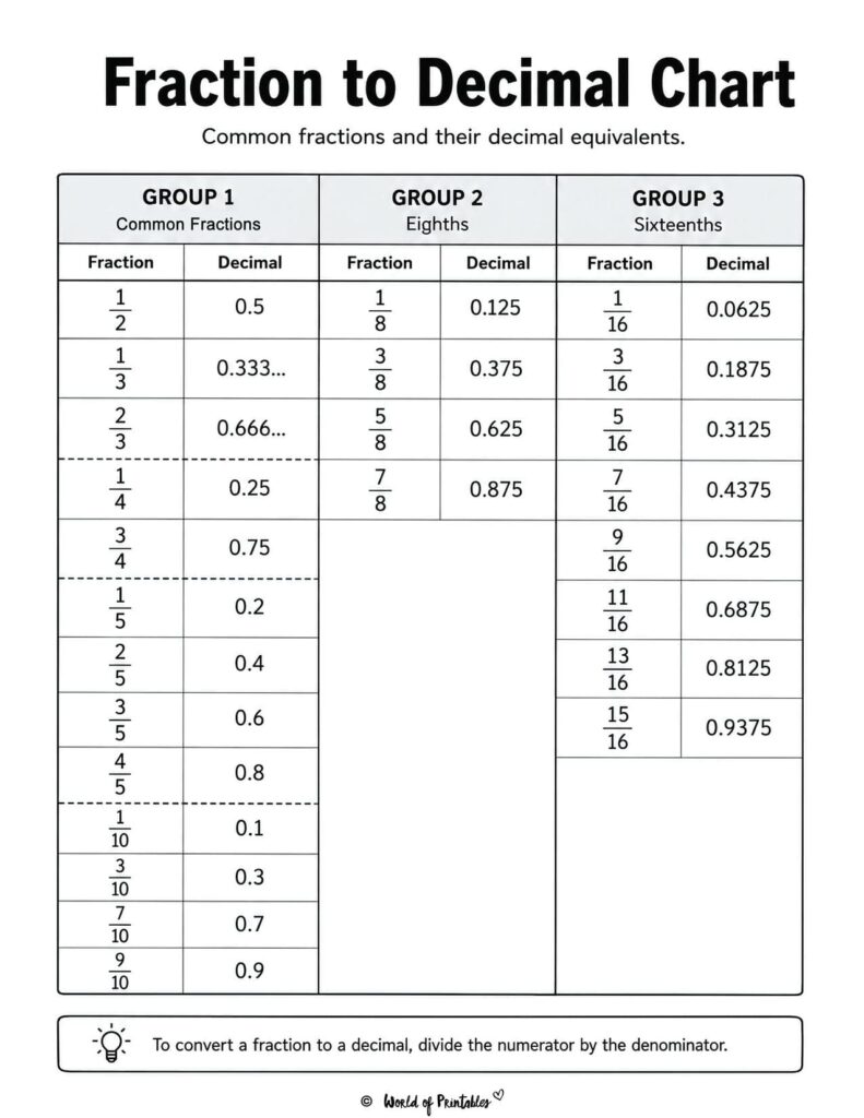 Fraction to Decimal Chart