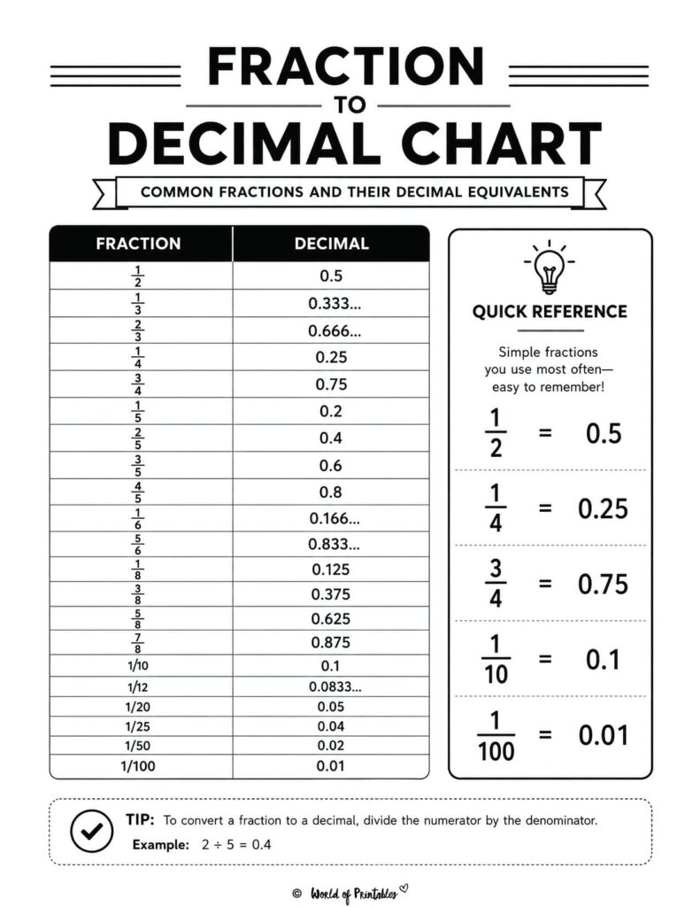 Fraction to Decimal Chart