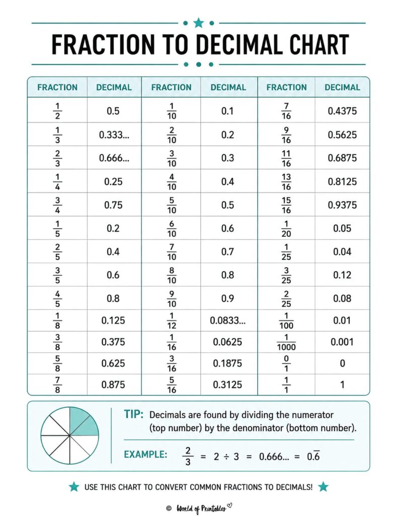 Fraction to Decimal Chart