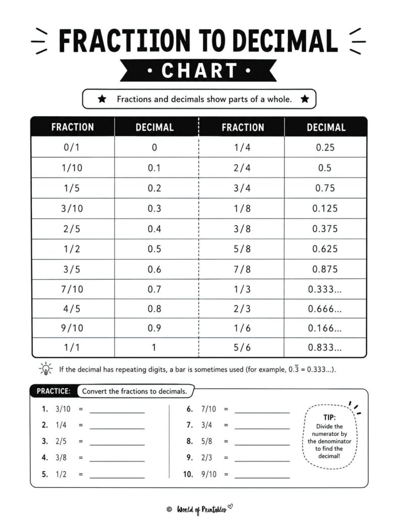 Fraction to Decimal Chart