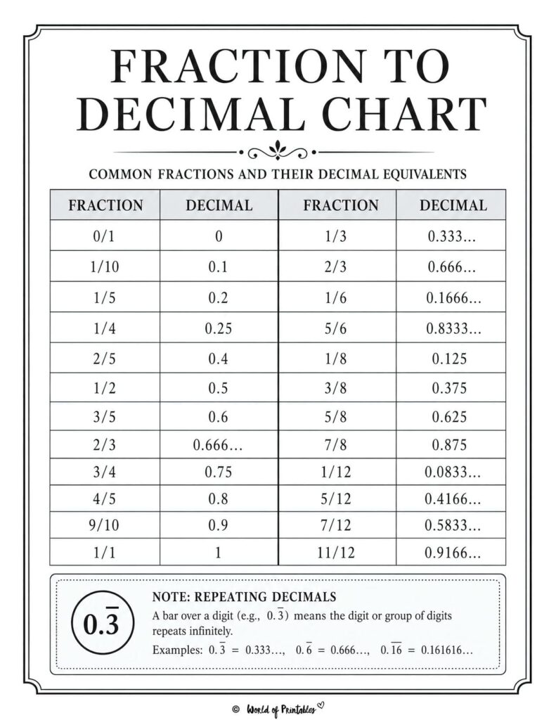 Fraction to Decimal Chart