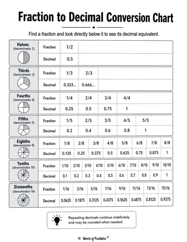 Fraction to Decimal Conversion Chart