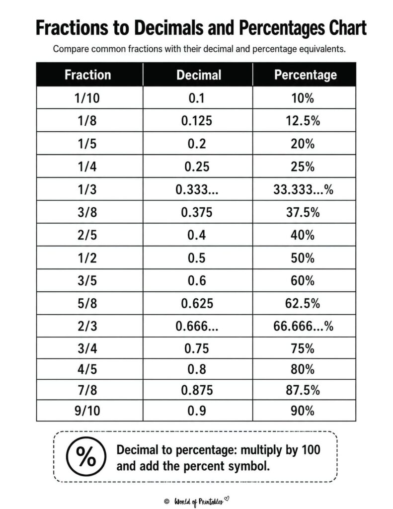 Fraction to Decimals and Percentages Chart