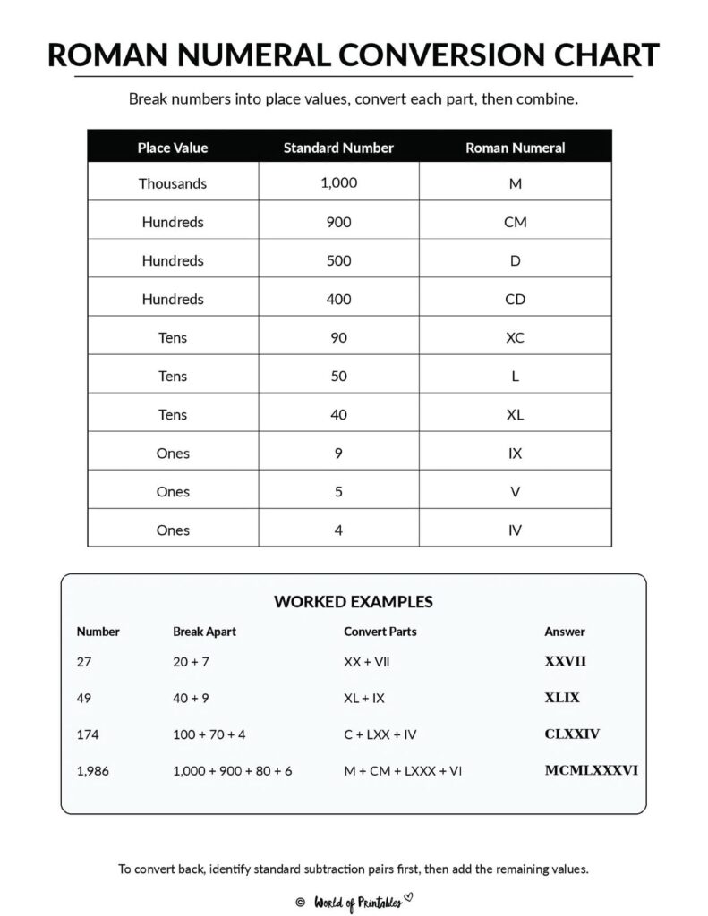 Roman Numeral Conversion Chart