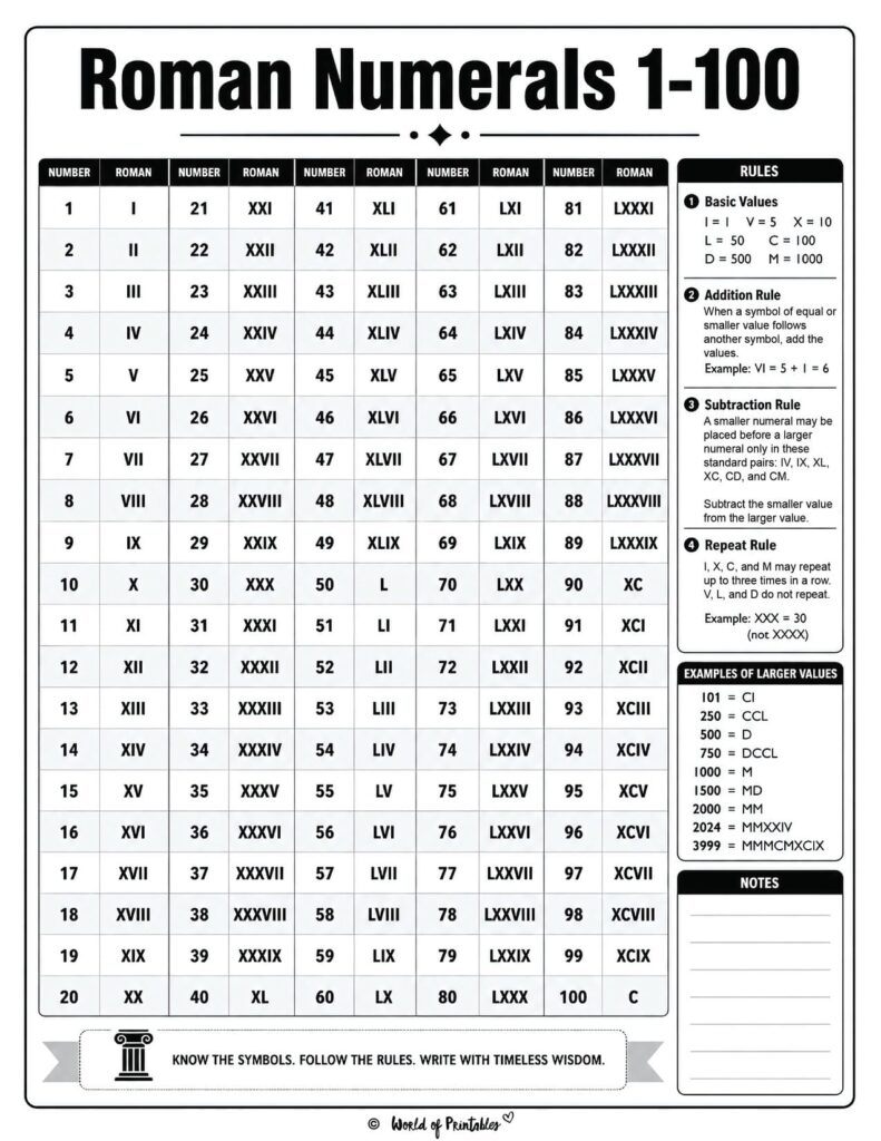 Roman Numerals 1-100