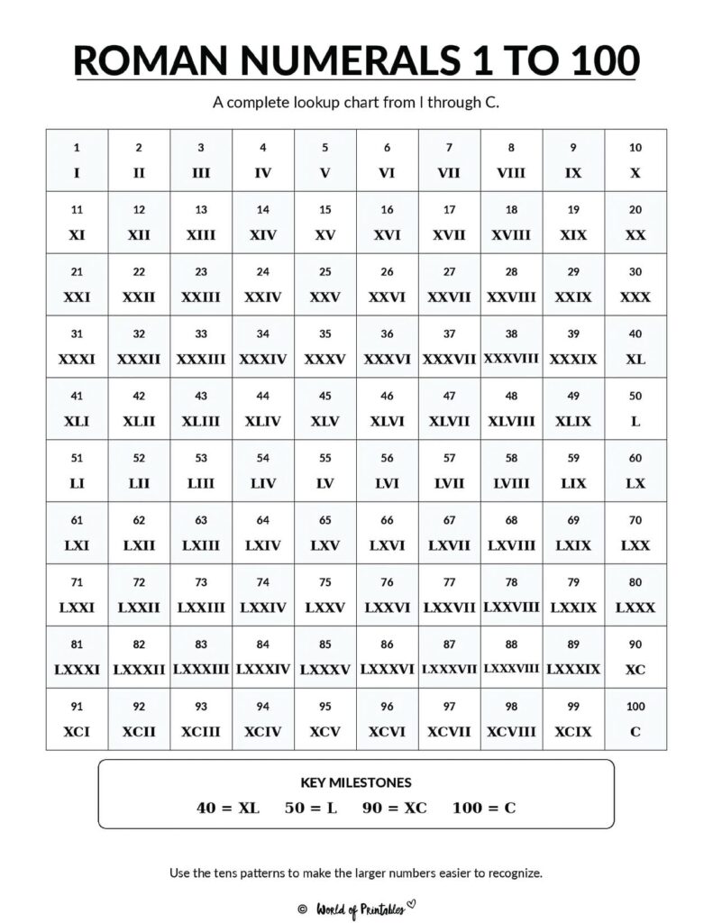 Roman Numerals 1 to 100