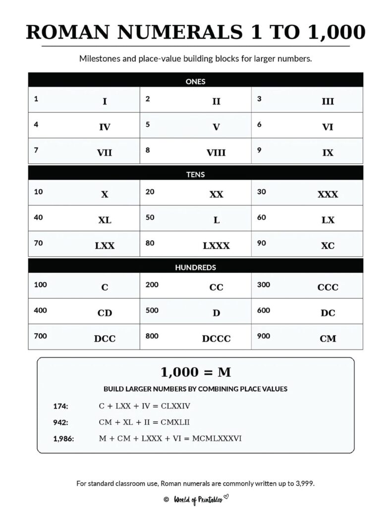 Roman Numerals 1 to 1000
