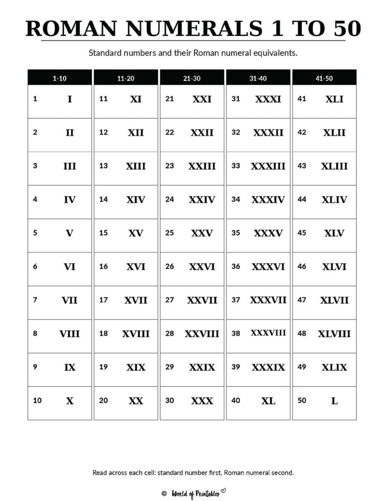 Roman Numerals 1 to 50