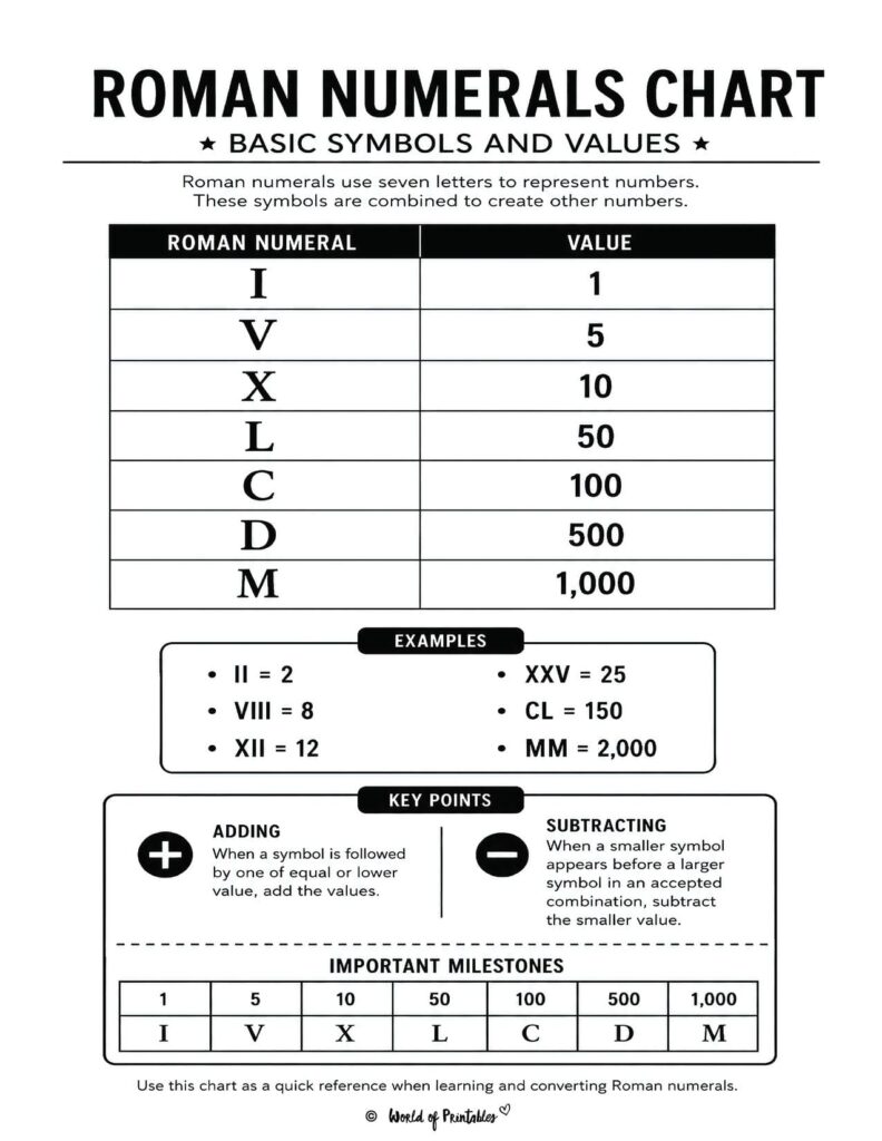Roman Numerals Chart