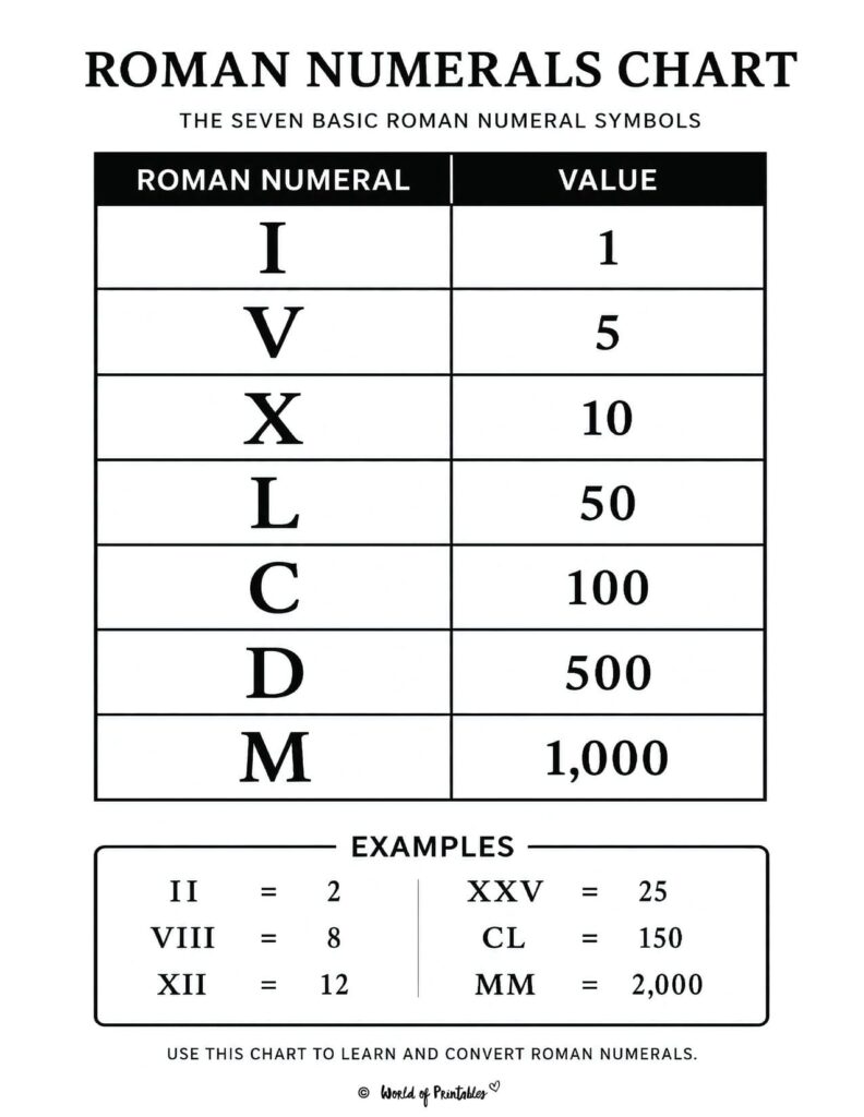 Roman Numerals Chart