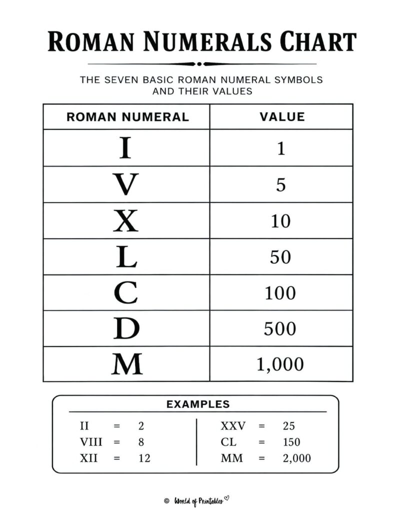 Roman Numerals Chart
