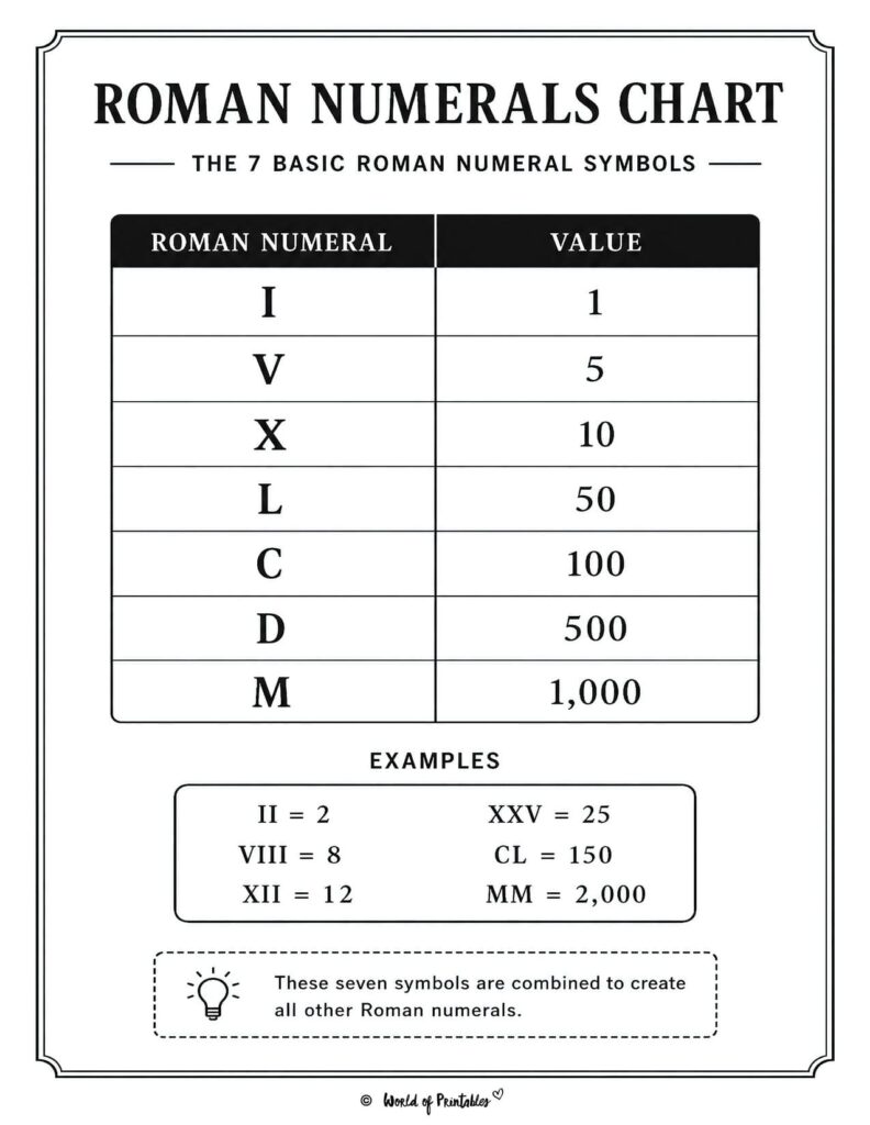 Roman Numerals Chart