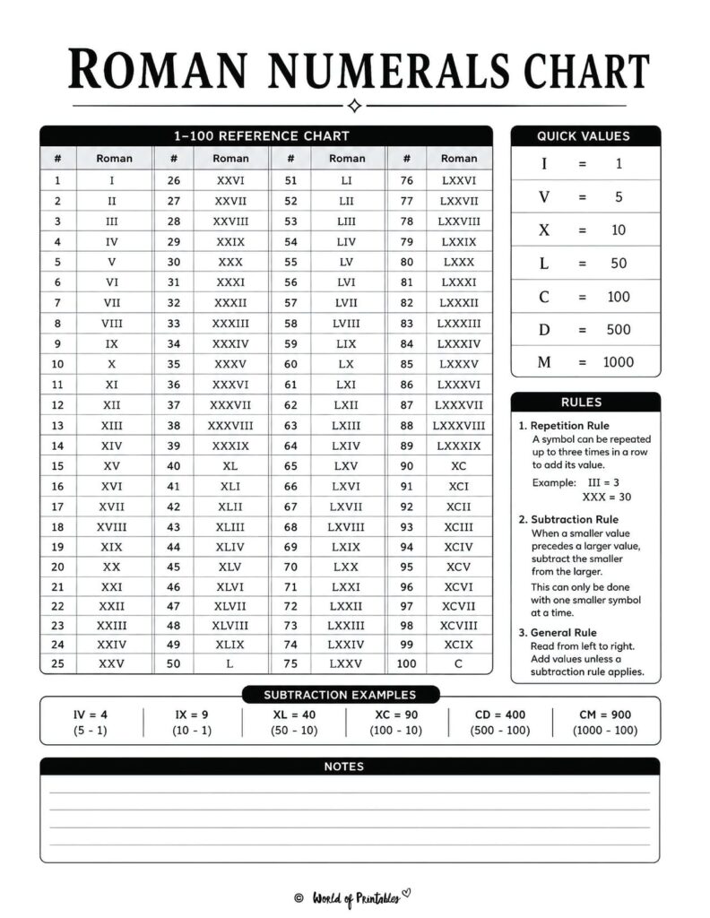 Roman Numerals Chart