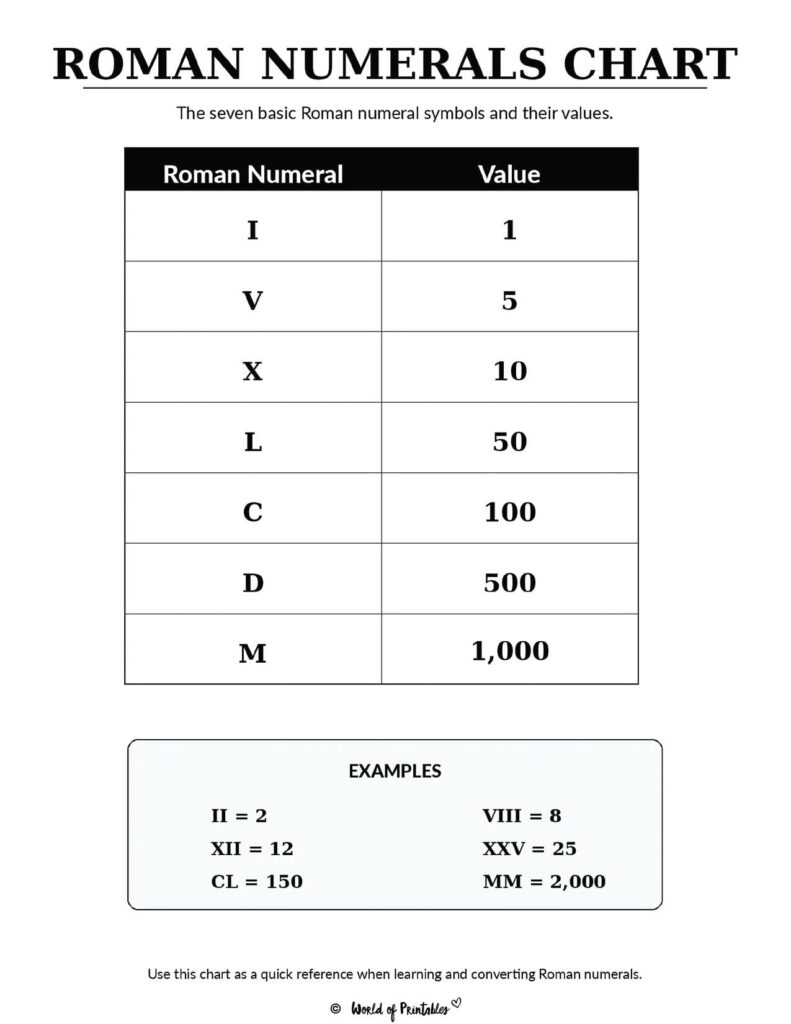 Roman Numerals Chart