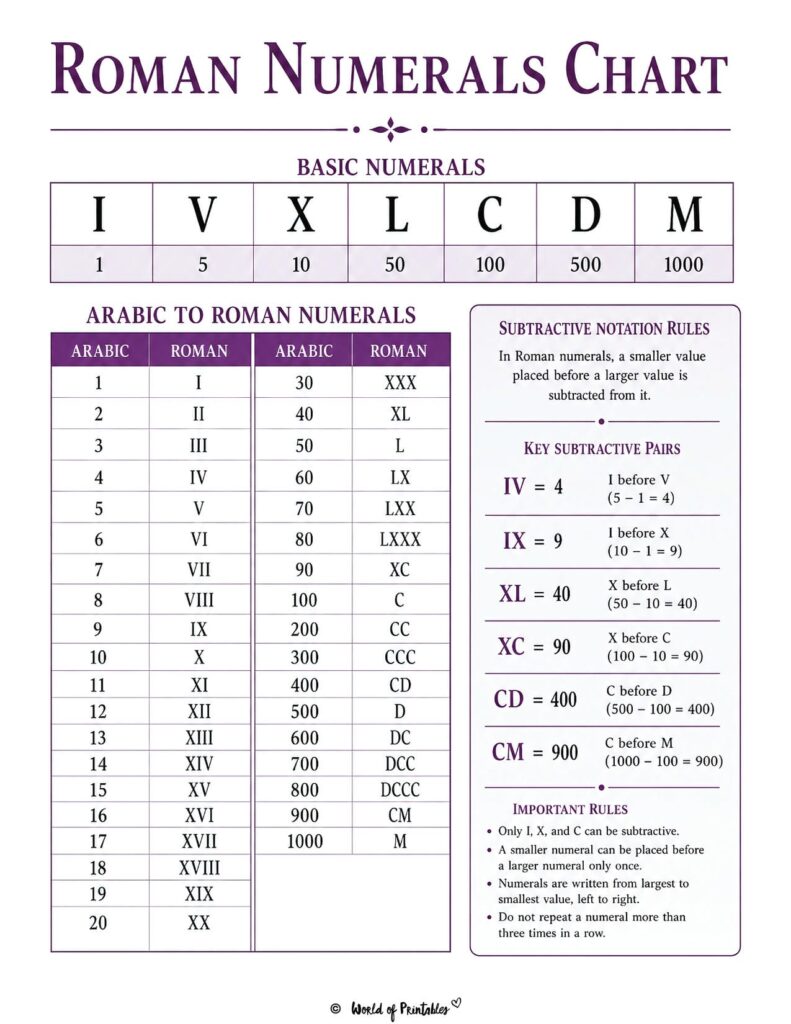 Roman Numerals Chart Colored