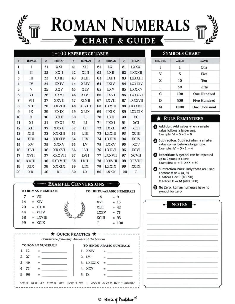 Roman Numerals Chart and Guide