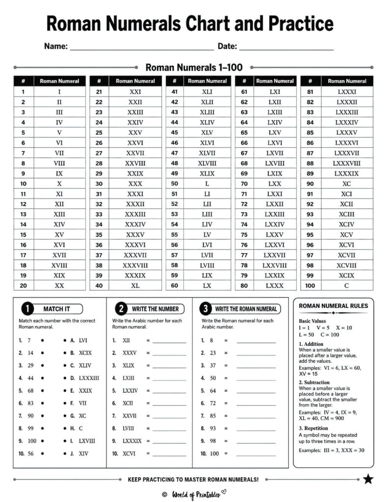 Roman Numerals Chart and Practice