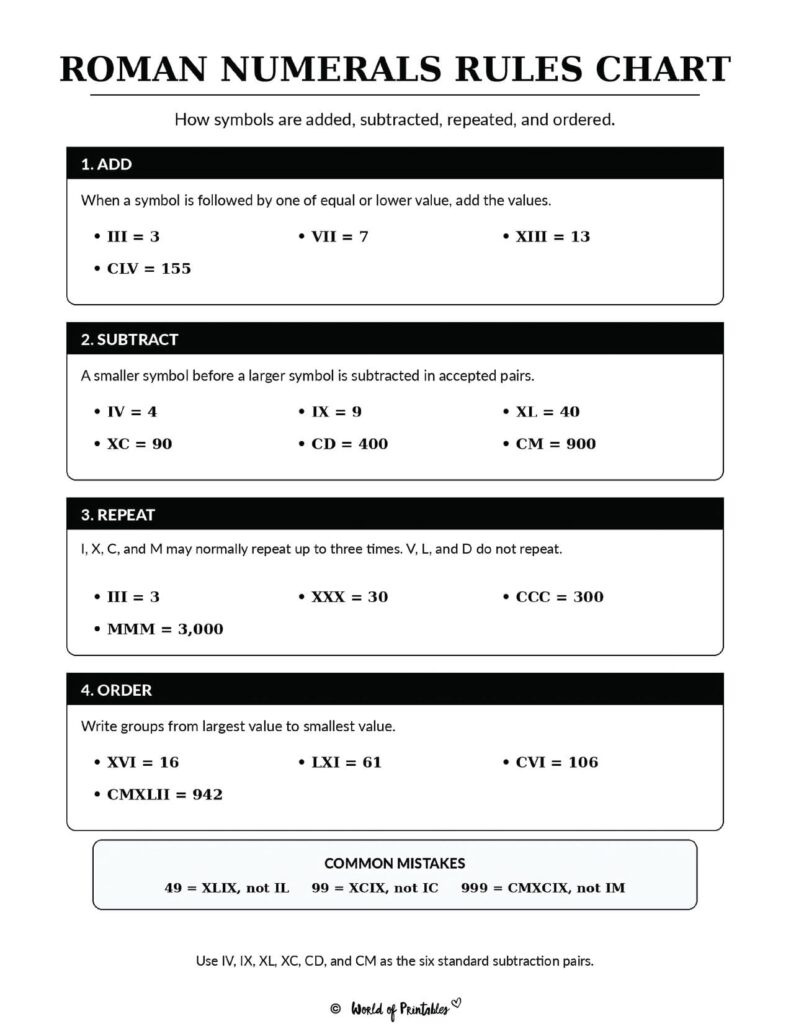 Roman Numerals Rules Chart